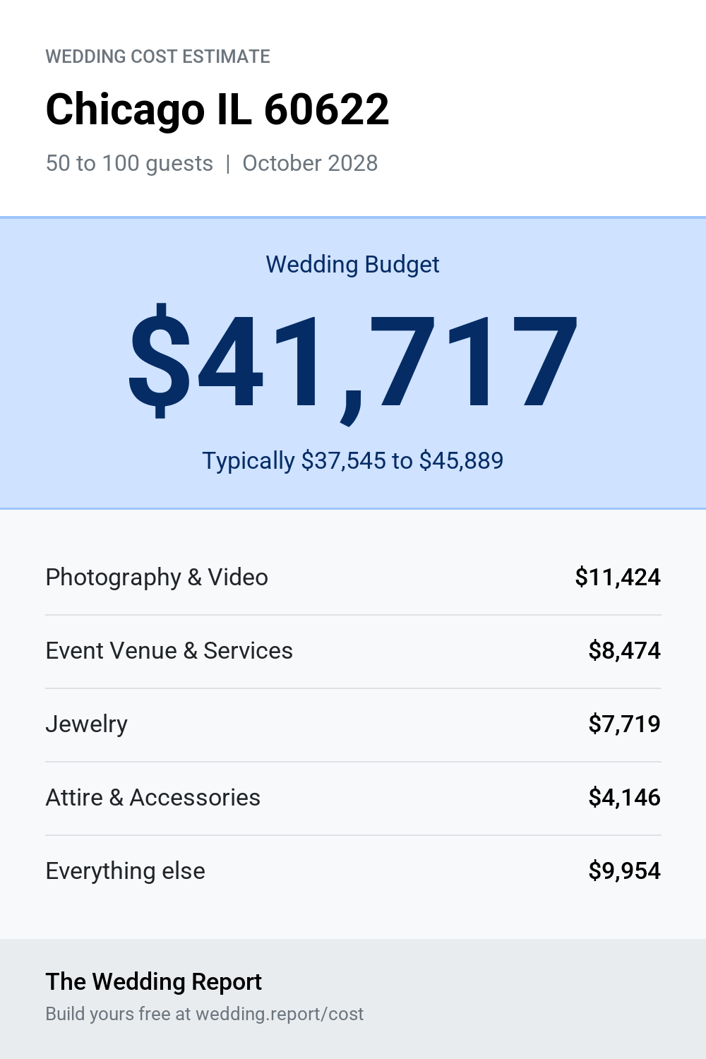 Wedding cost estimate