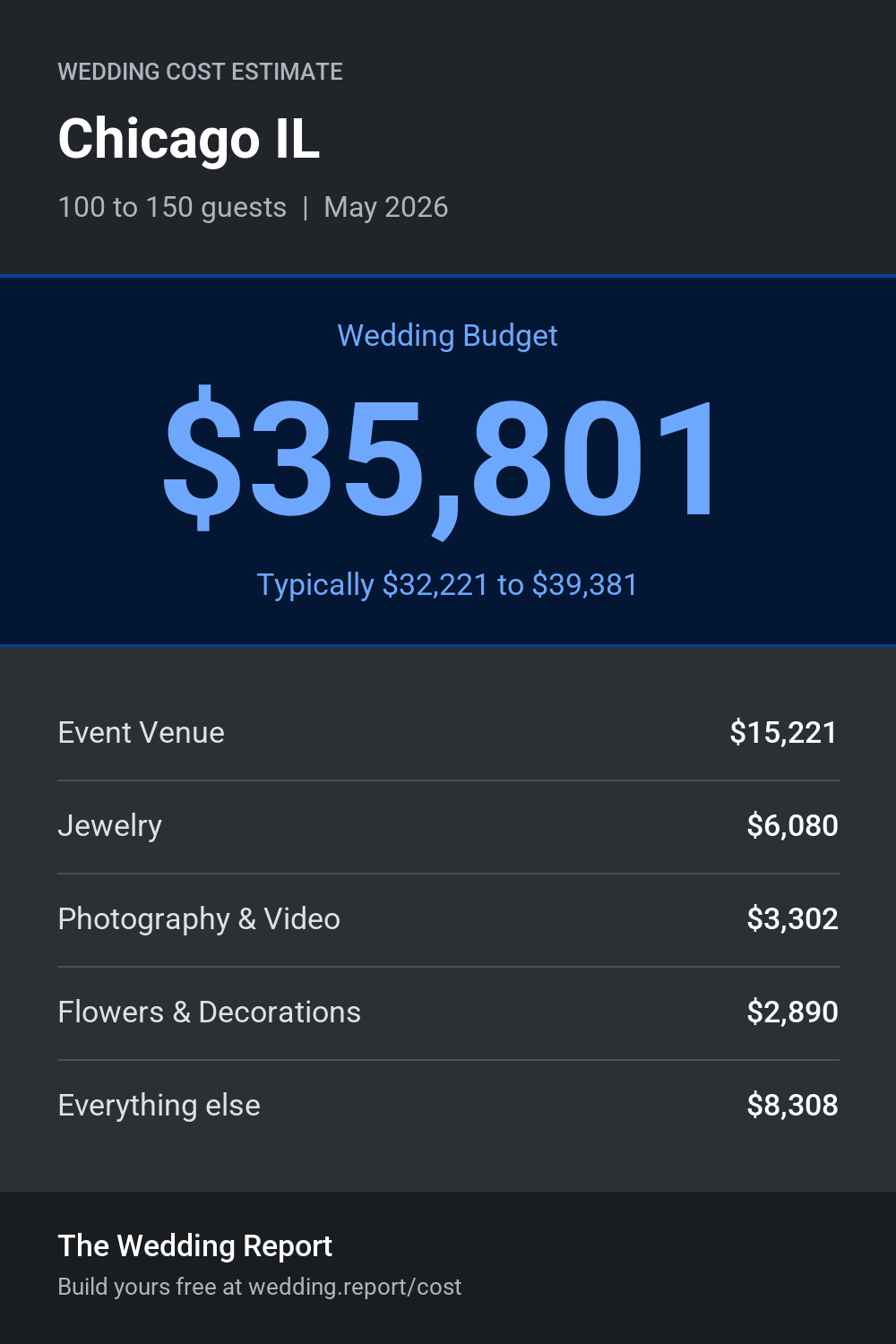 Wedding cost estimate for Chicago IL