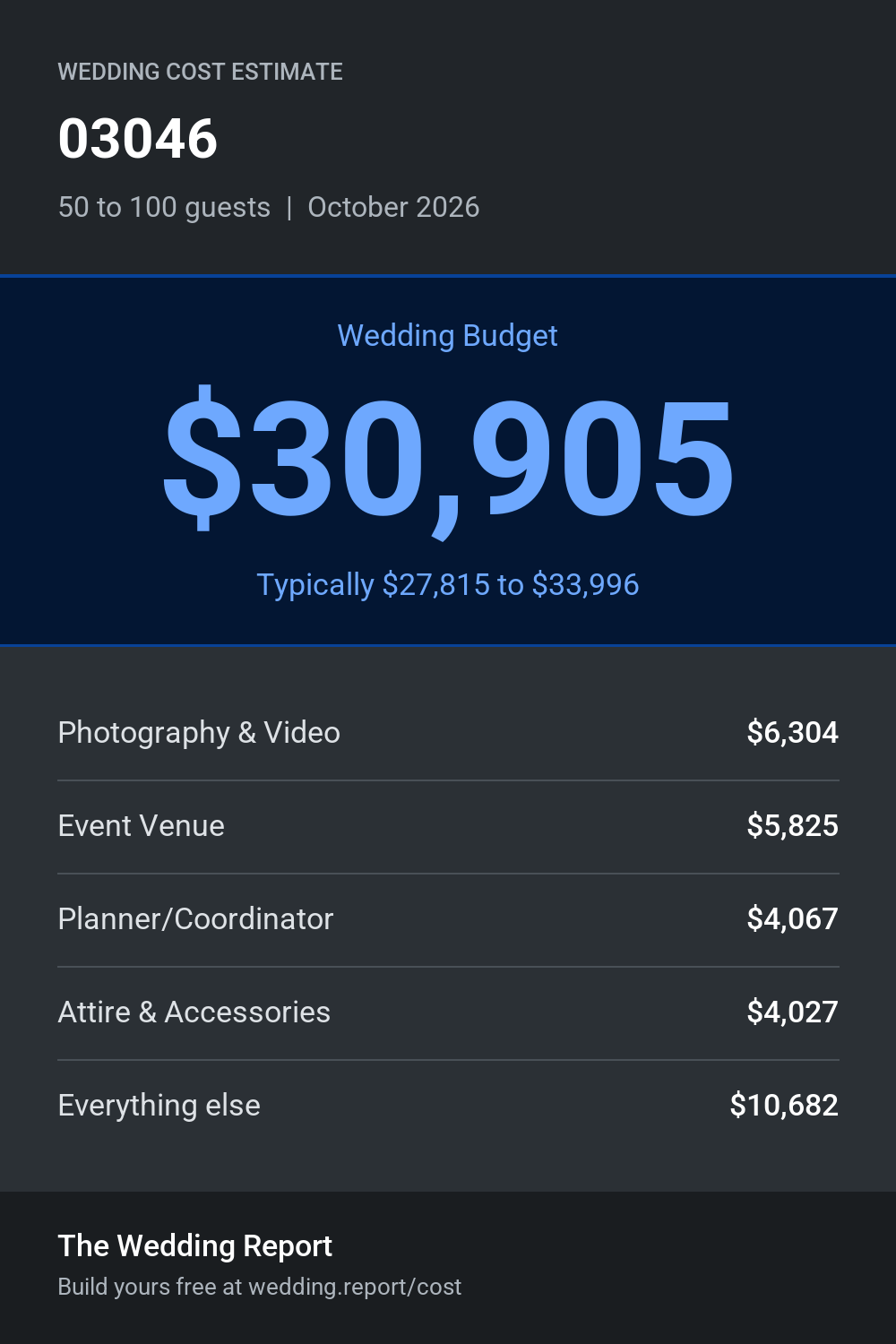 Wedding cost estimate for 03046