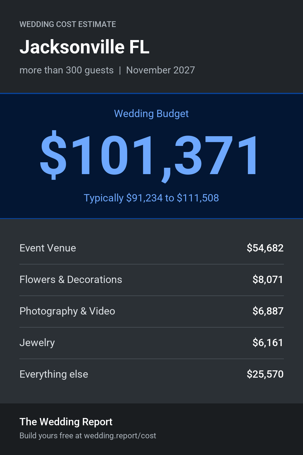 Wedding cost estimate for Jacksonville FL