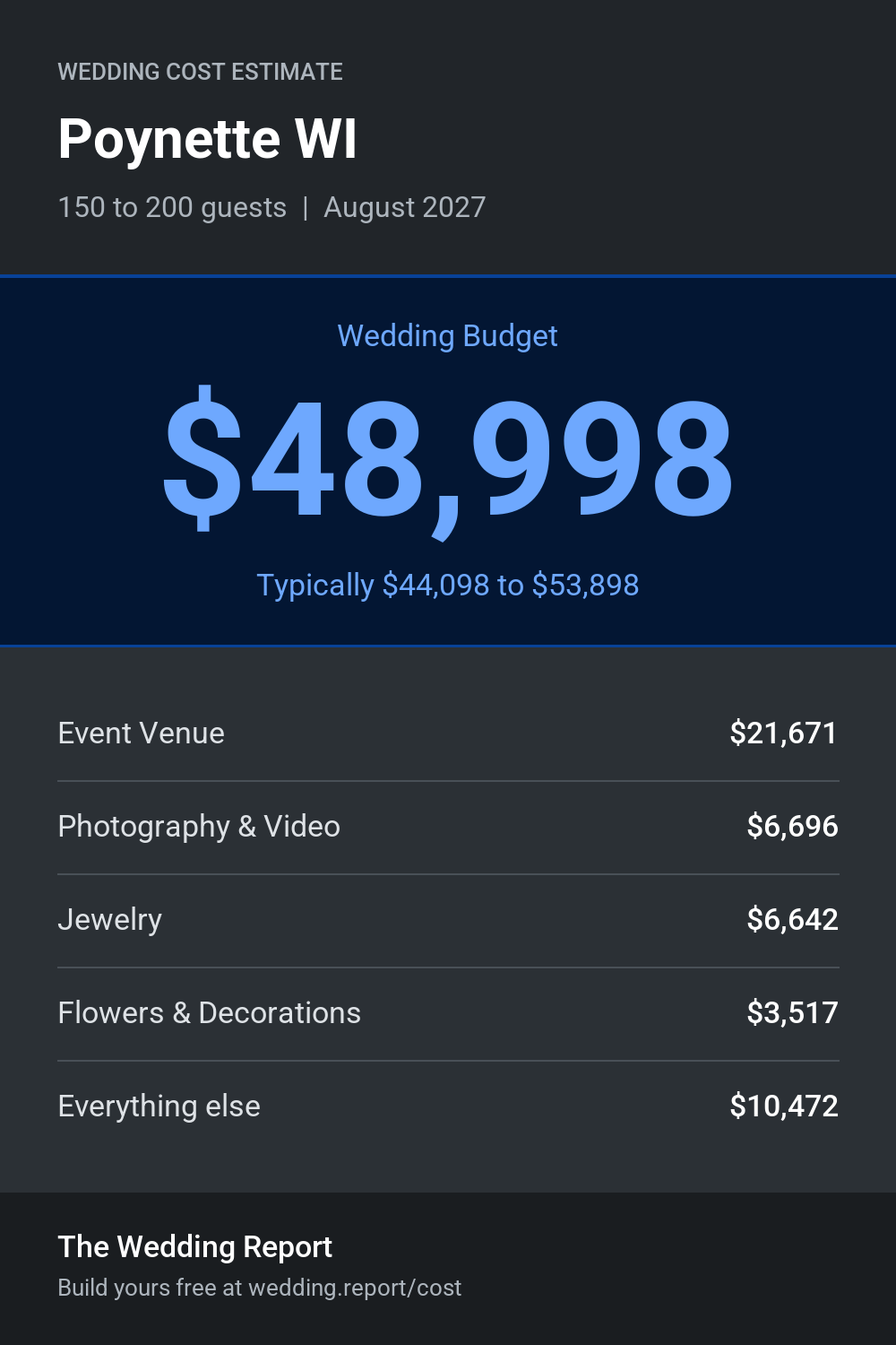 Wedding cost estimate for Poynette WI