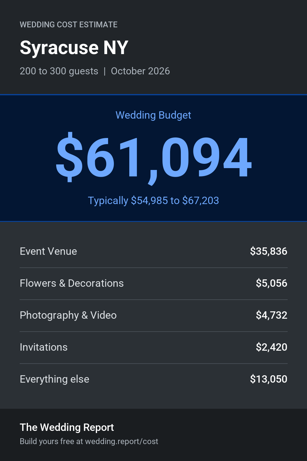 Wedding cost estimate for Syracuse NY