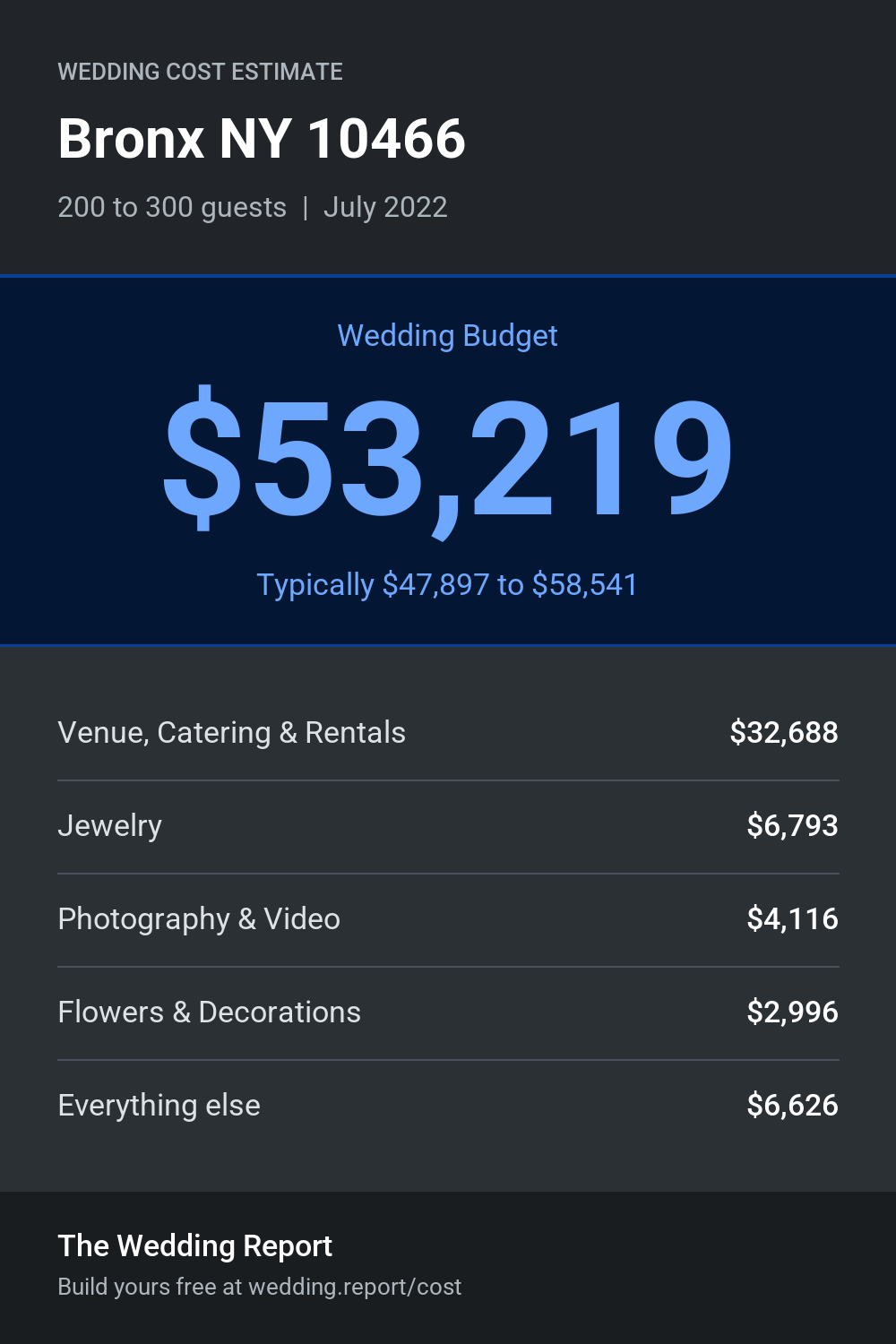 Wedding cost estimate
