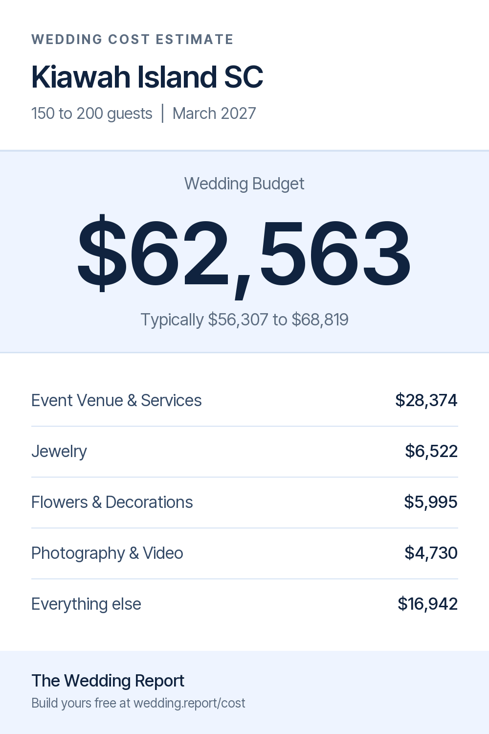 Wedding cost estimate for Kiawah Island SC
