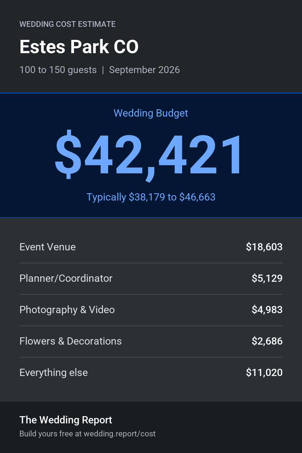 Wedding cost estimate for Estes Park CO