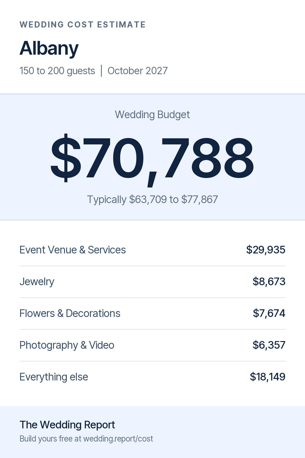 Wedding cost estimate for Albany