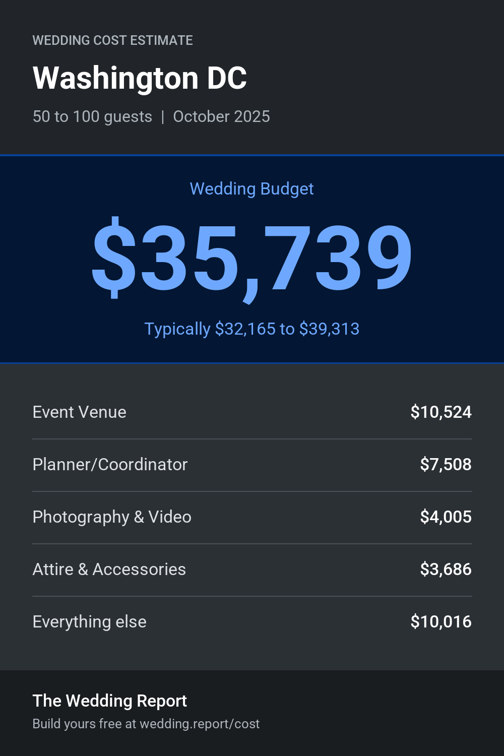 Wedding cost estimate for Washington DC