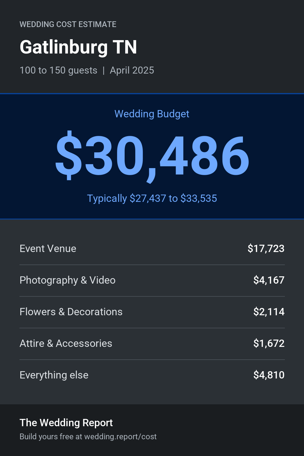 Wedding cost estimate for Gatlinburg TN