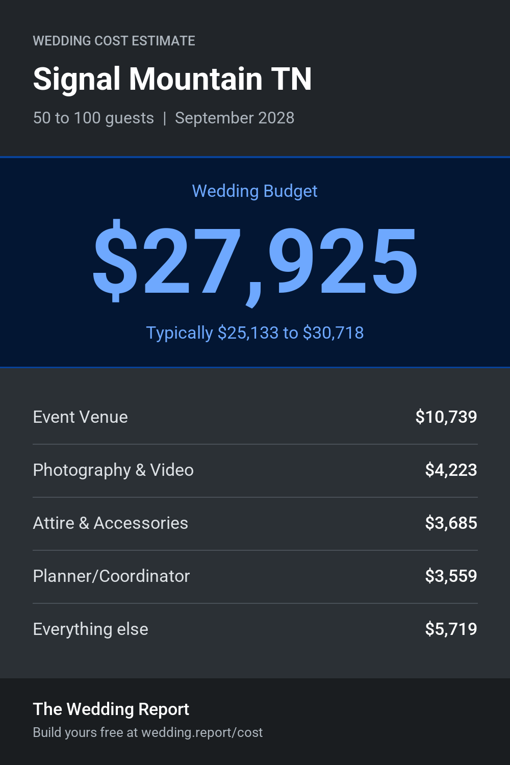 Wedding cost estimate for Signal Mountain TN