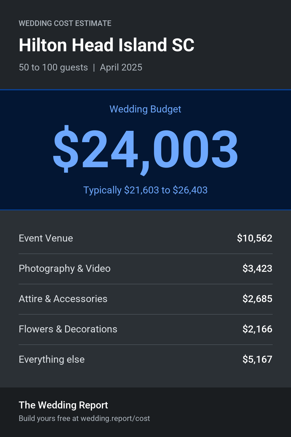 Wedding cost estimate for Hilton Head Island SC