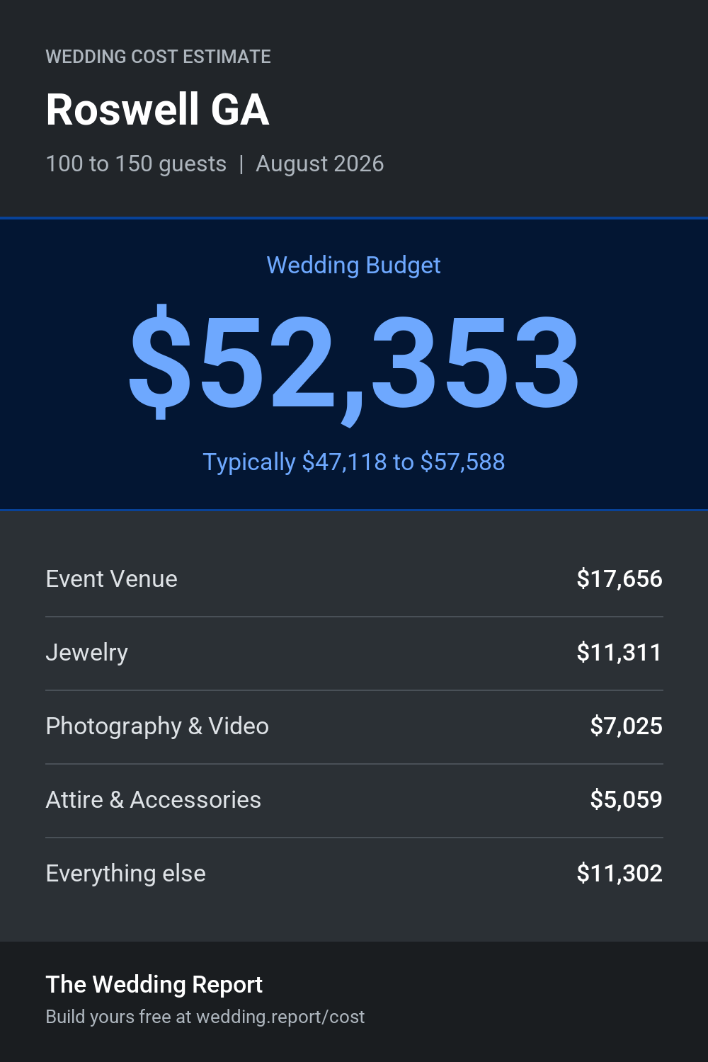 Wedding cost estimate for Roswell GA