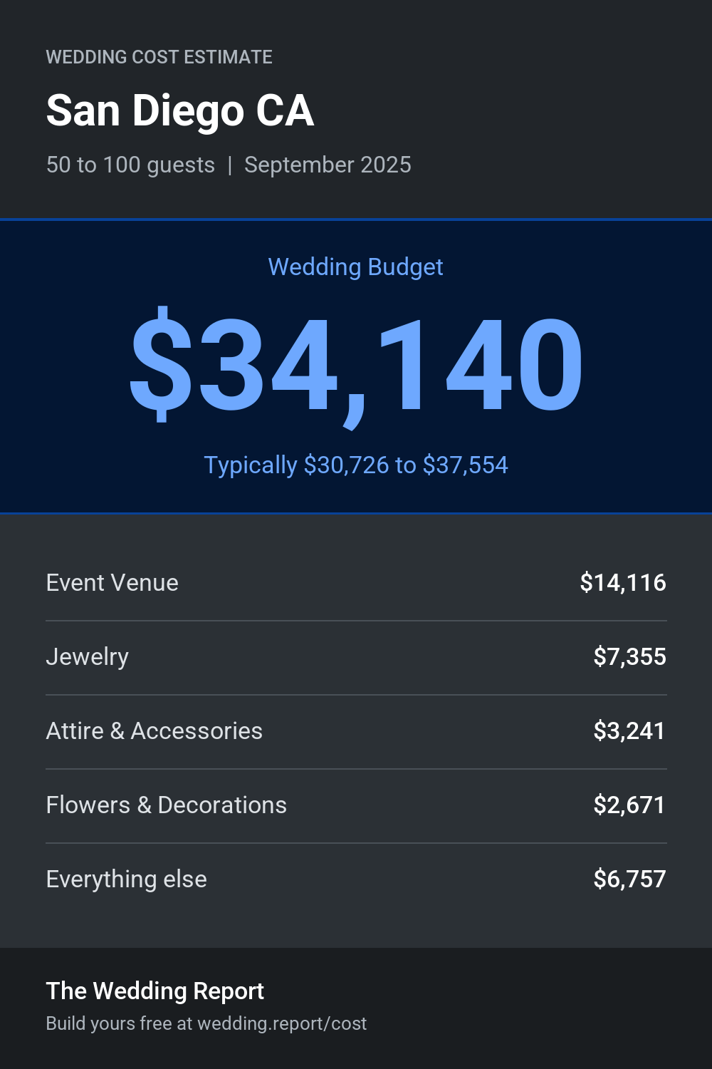 Wedding cost estimate for San Diego CA