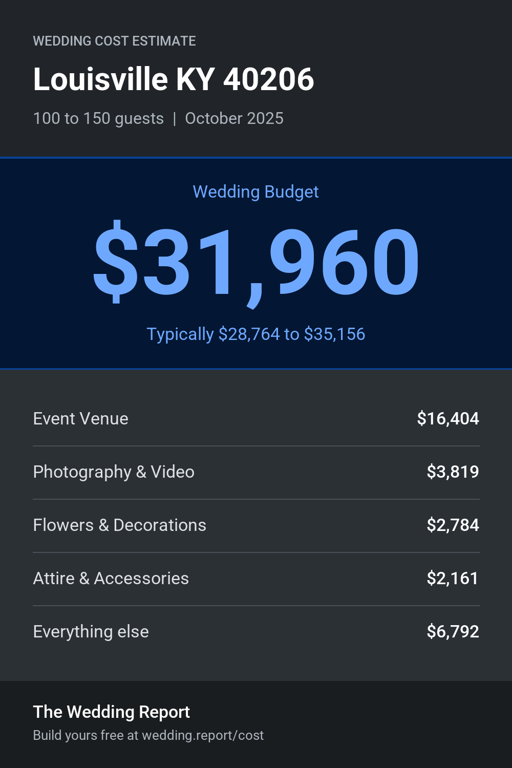 Wedding cost estimate