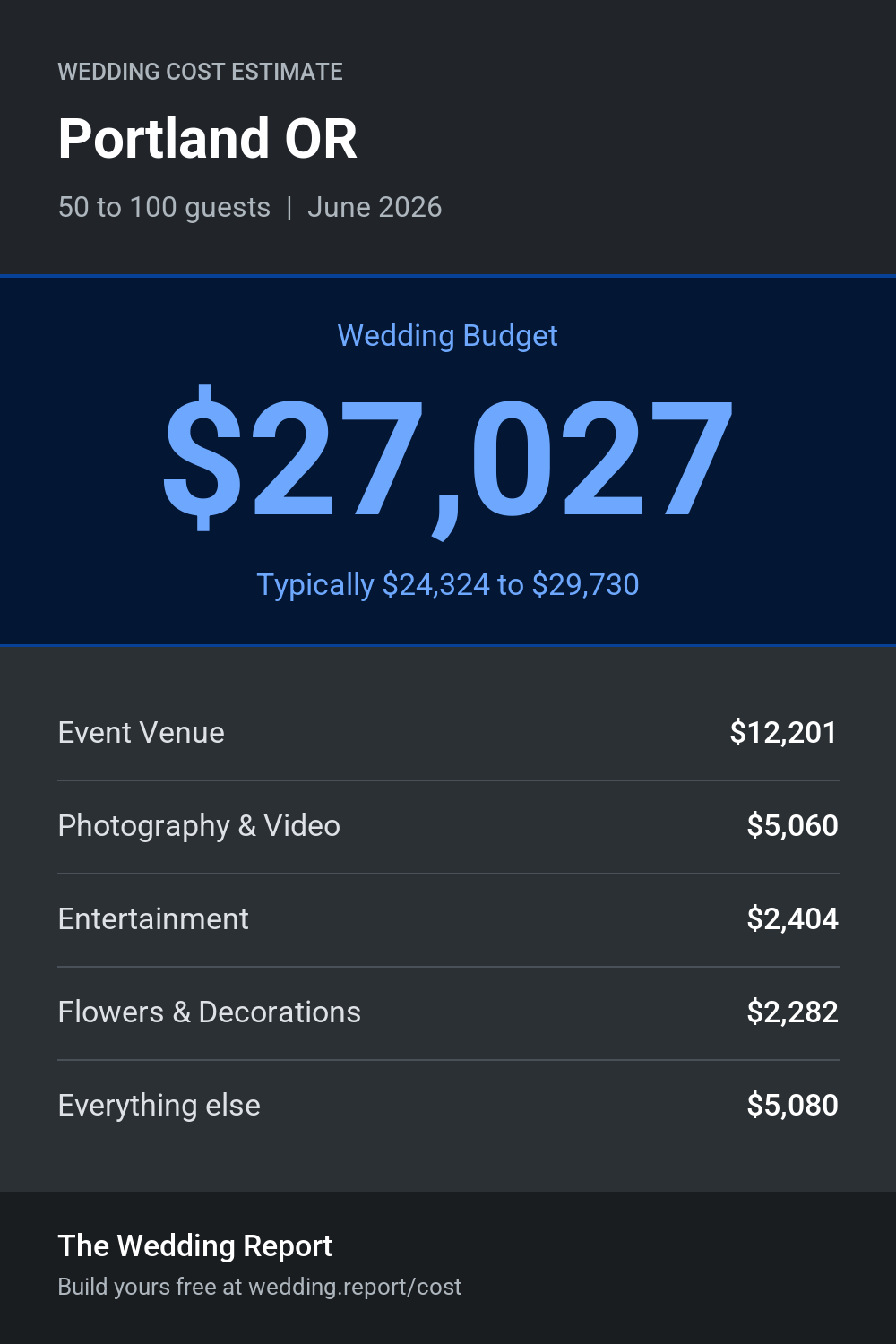 Wedding cost estimate for Portland OR
