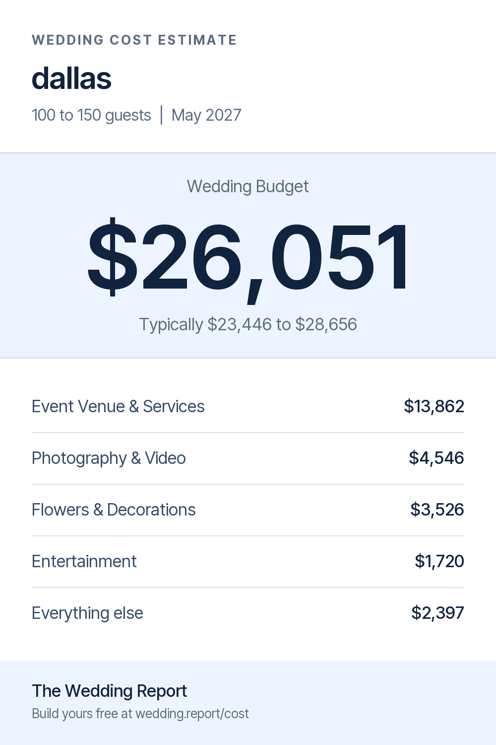 Wedding cost estimate for dallas