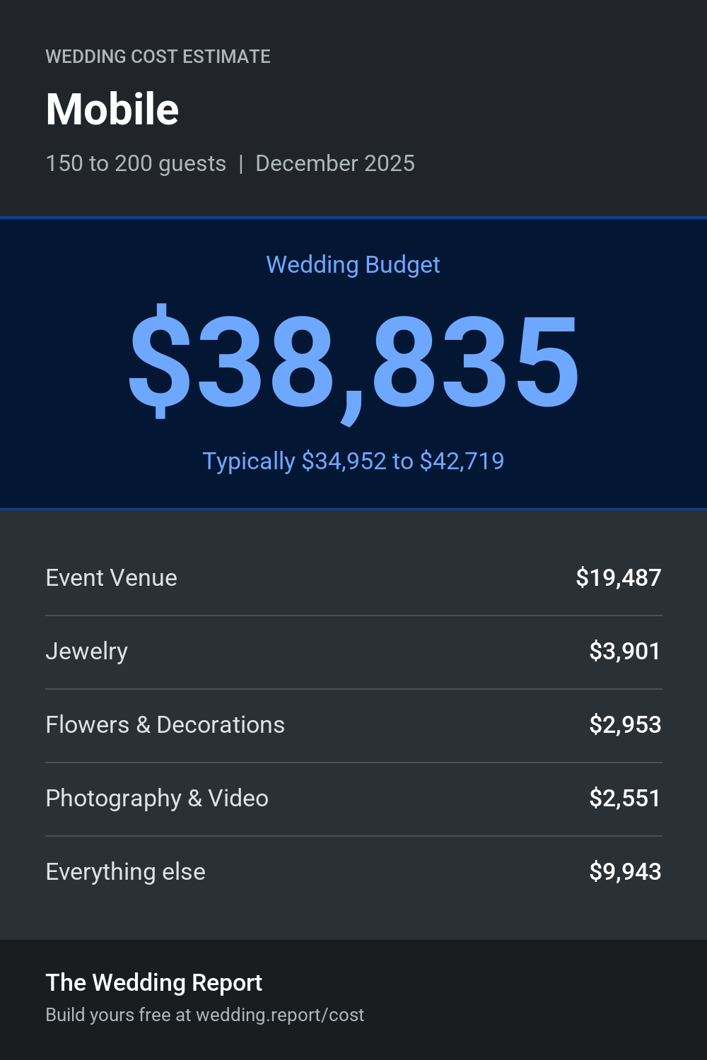 Wedding cost estimate for Mobile