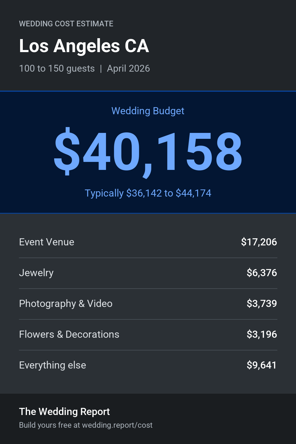 Wedding cost estimate for Los Angeles CA