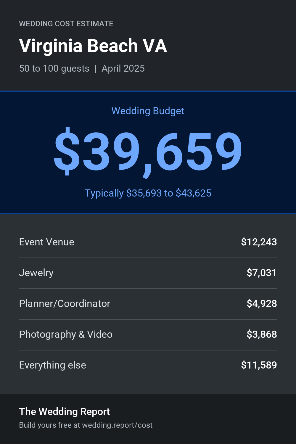 Wedding cost estimate for Virginia Beach VA