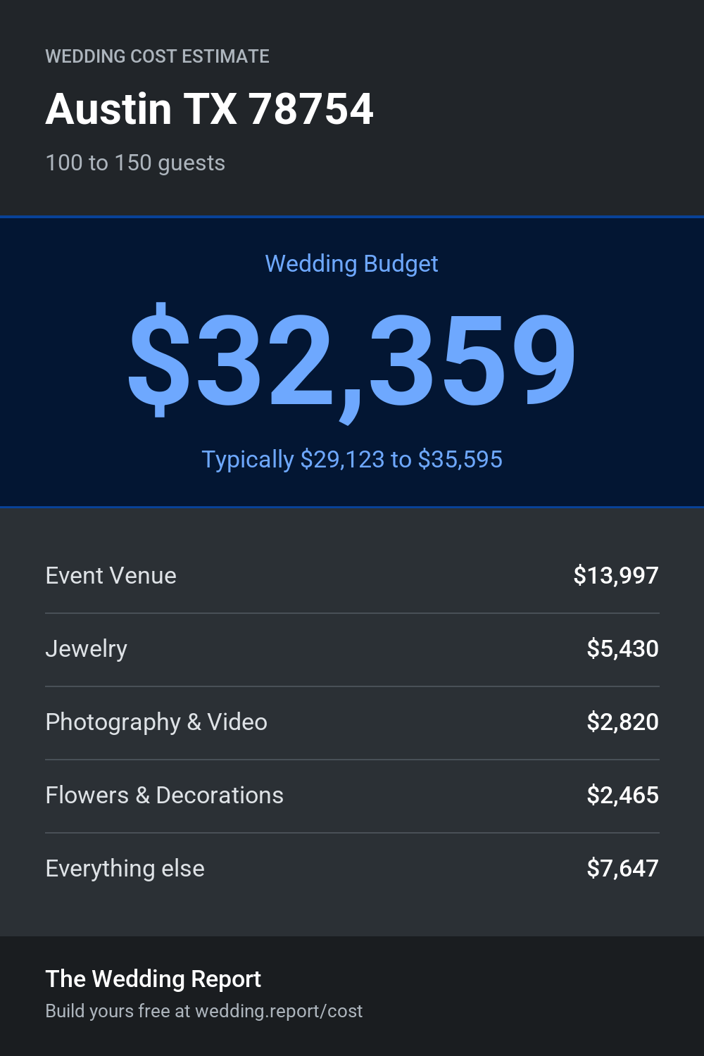 Wedding cost estimate