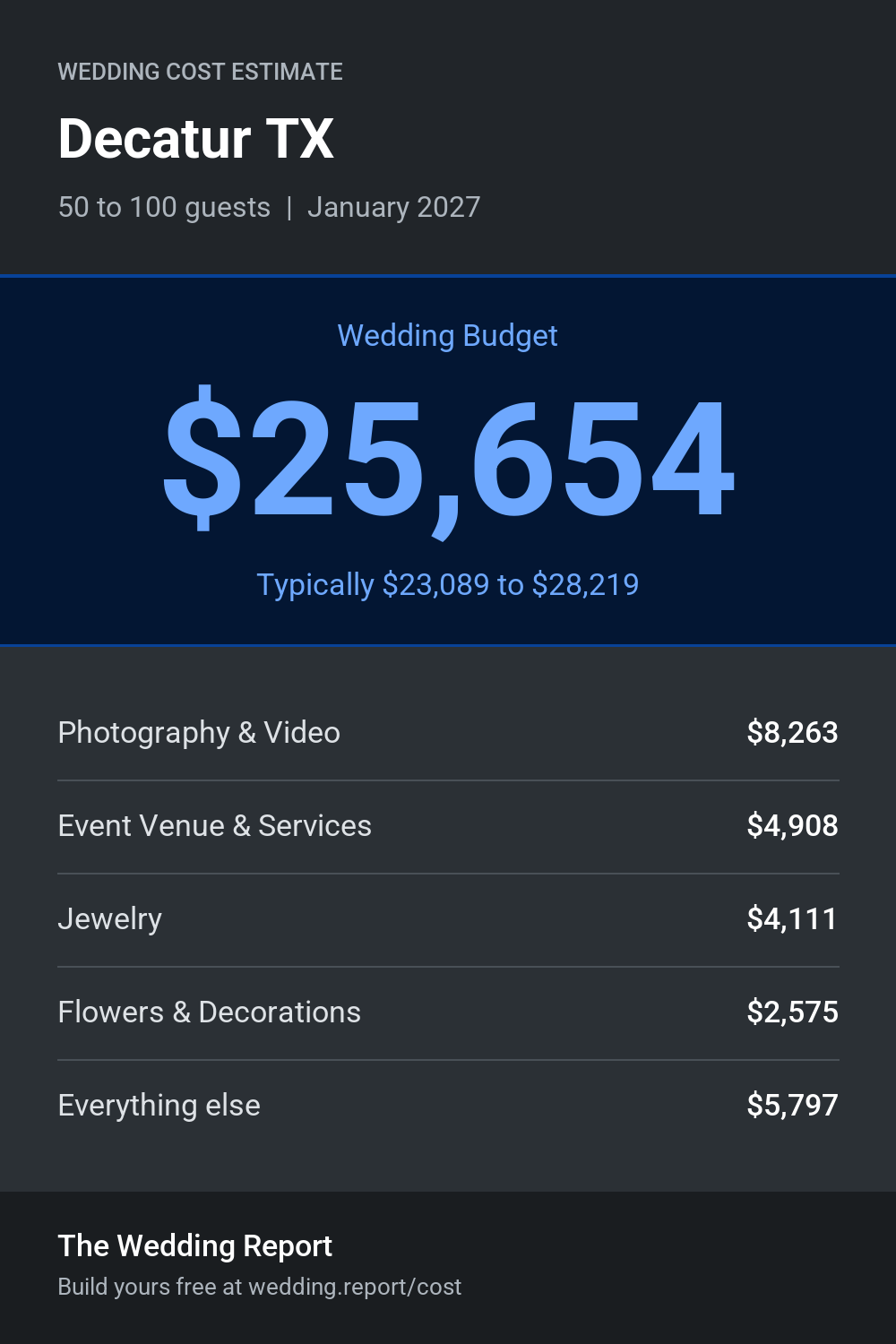 Wedding cost estimate for Decatur TX