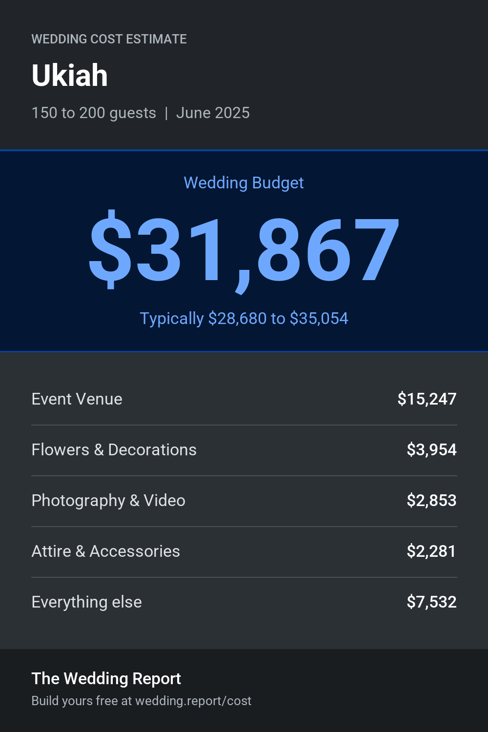 Wedding cost estimate for Ukiah 