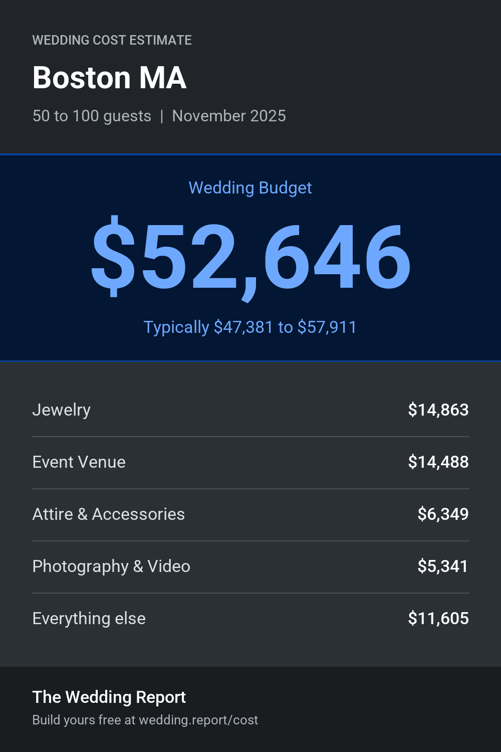 Wedding cost estimate for Boston MA