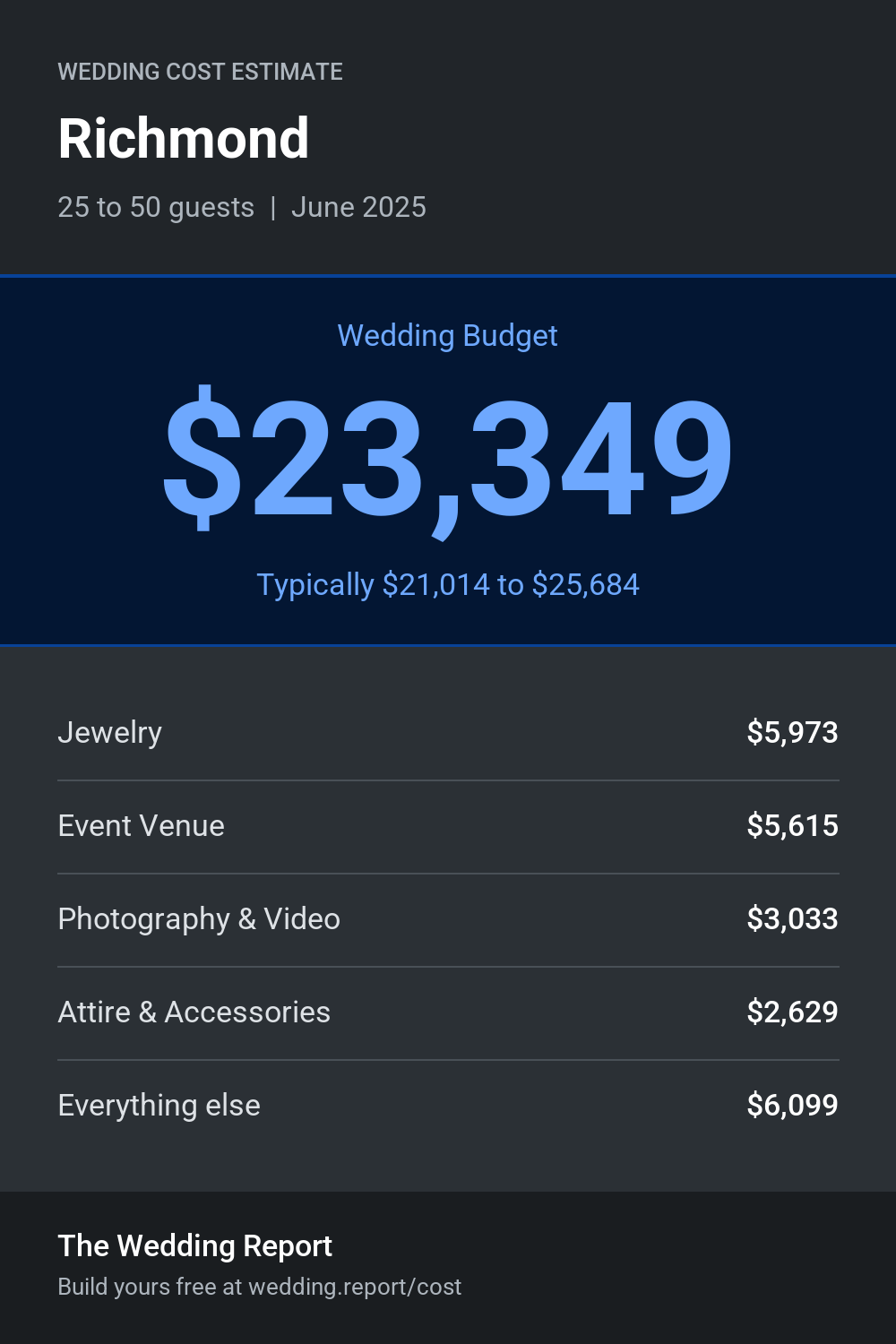 Wedding cost estimate for Richmond
