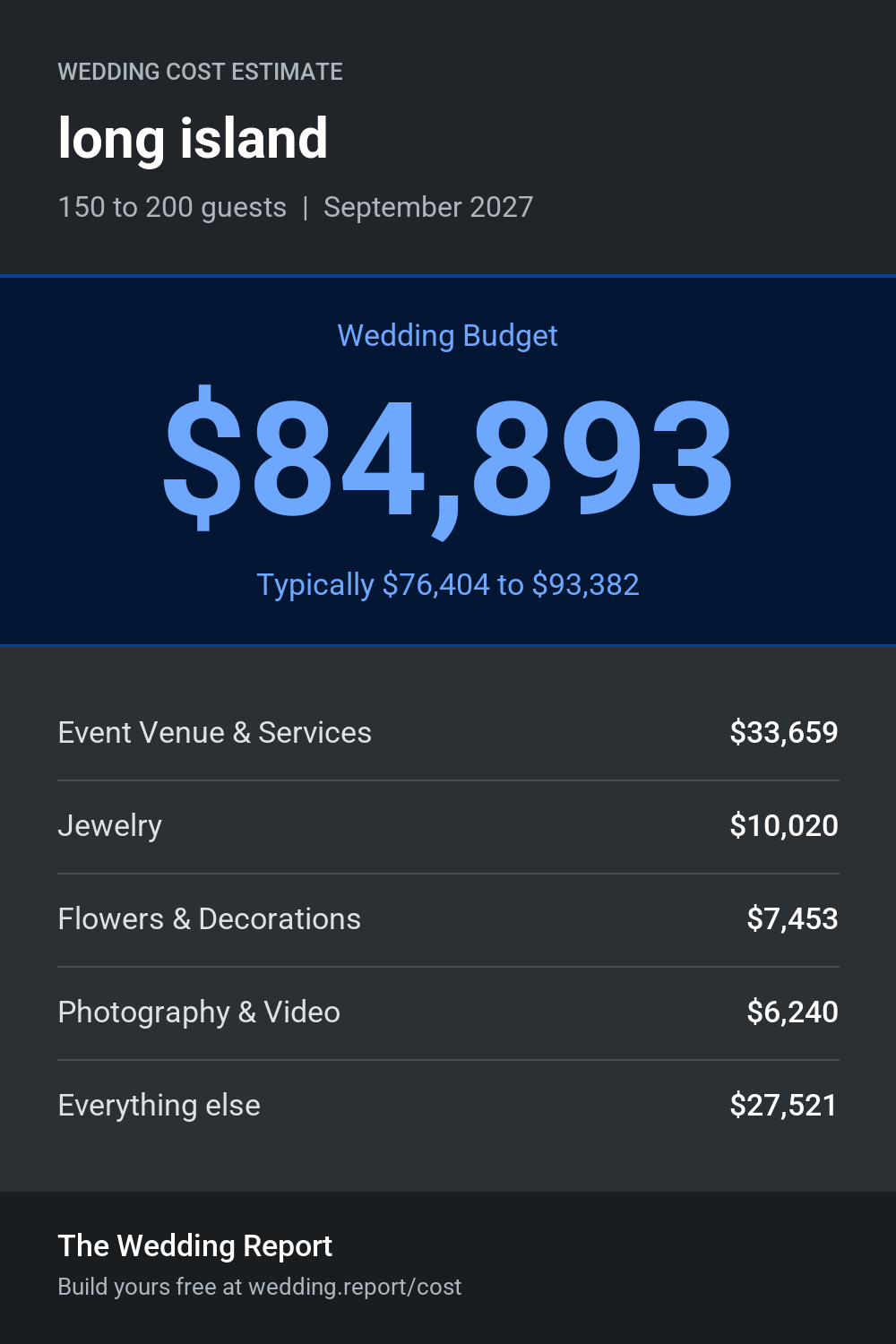 Wedding cost estimate for long island