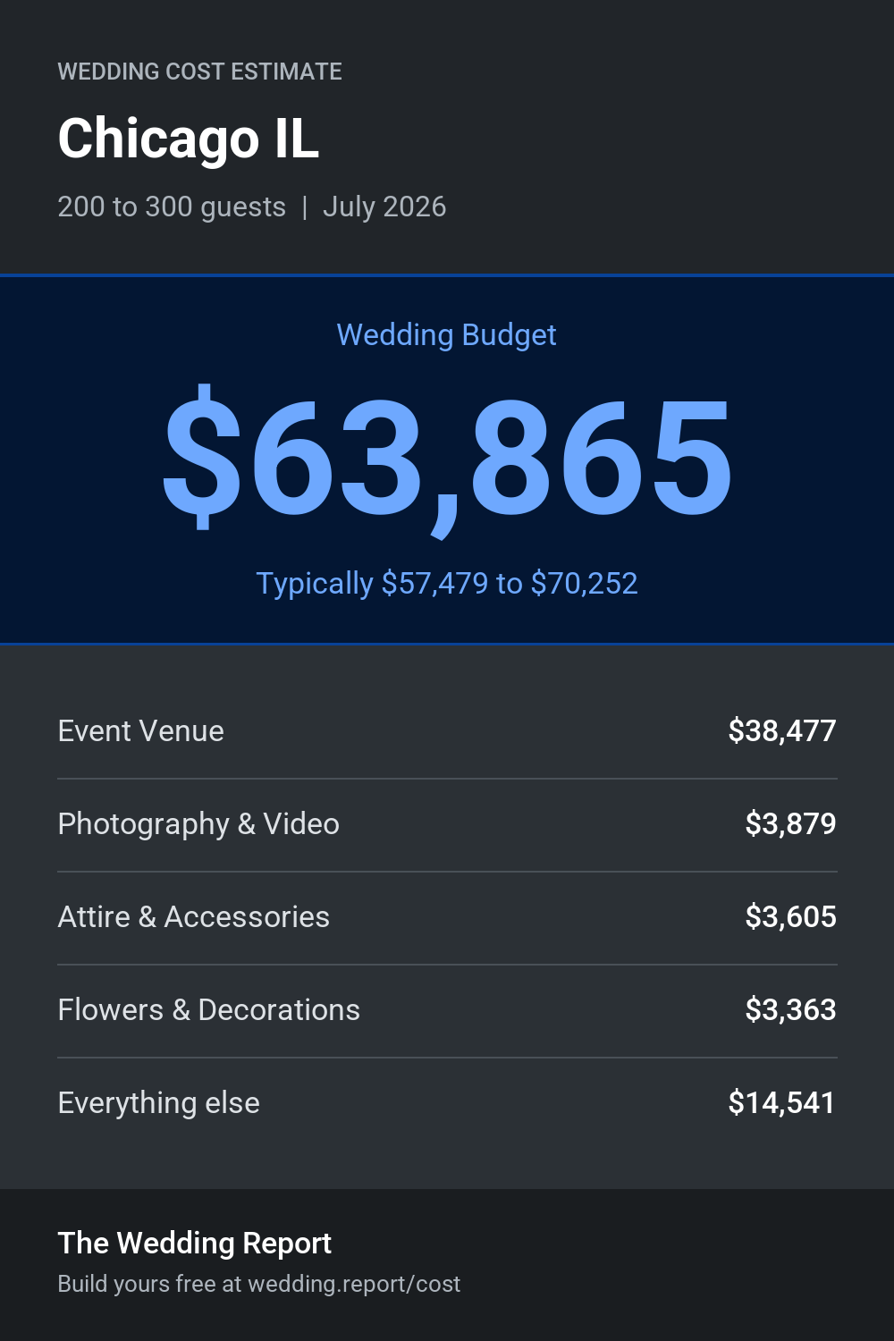 Wedding cost estimate for Chicago IL