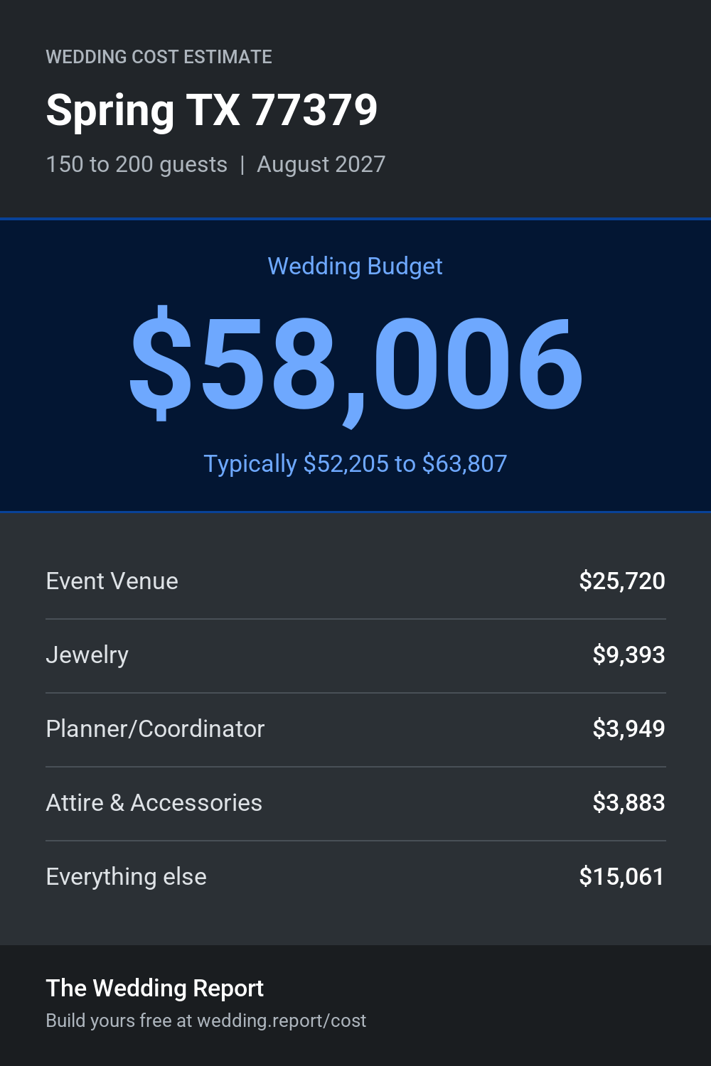 Wedding cost estimate