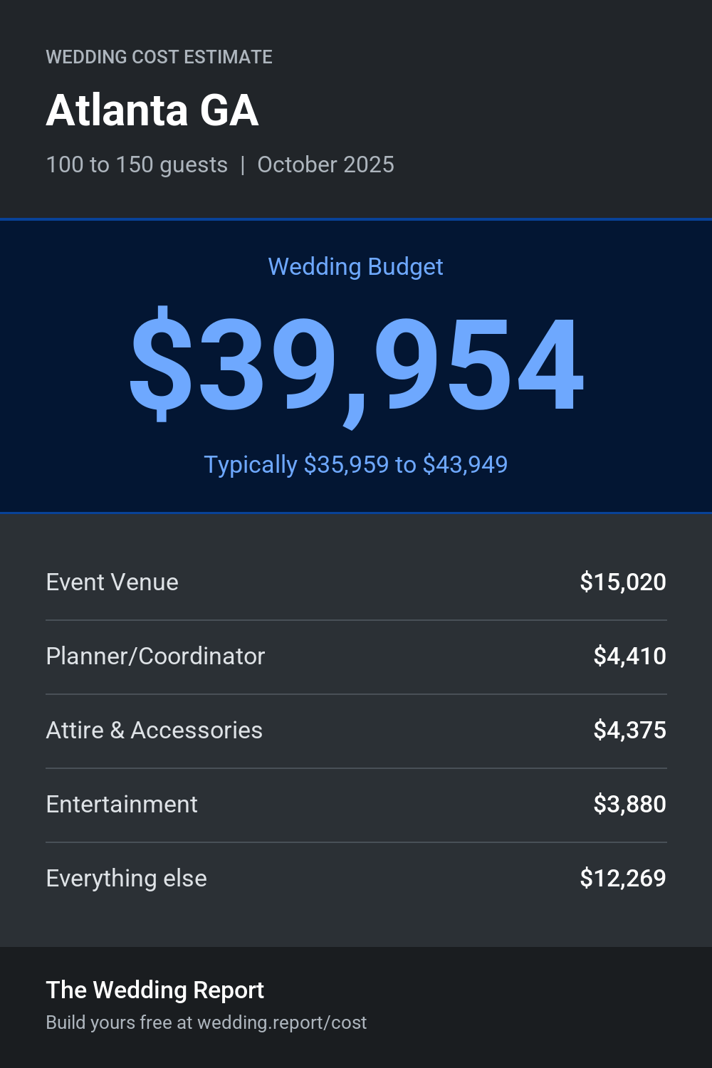 Wedding cost estimate for Atlanta GA