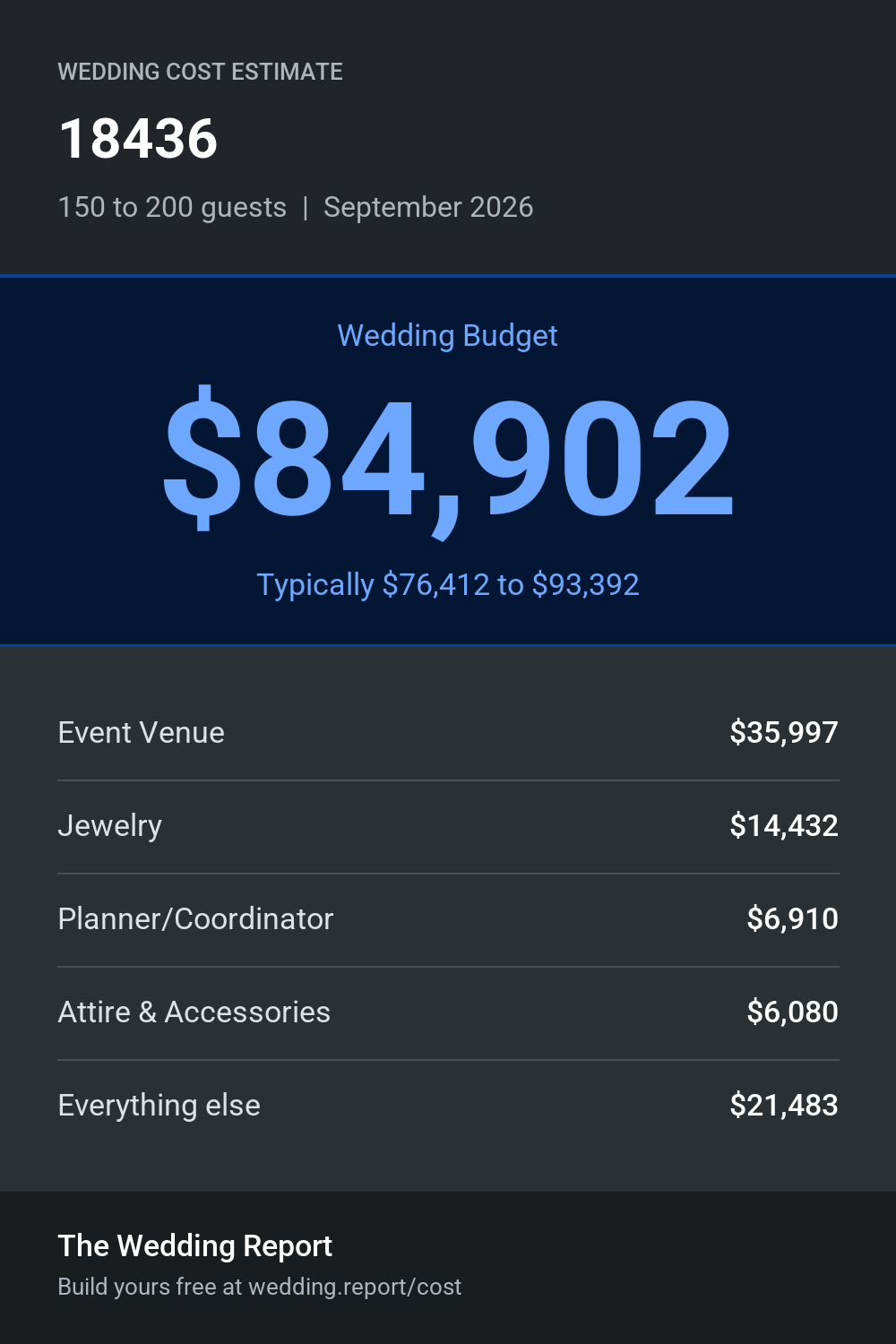 Wedding cost estimate for 18436