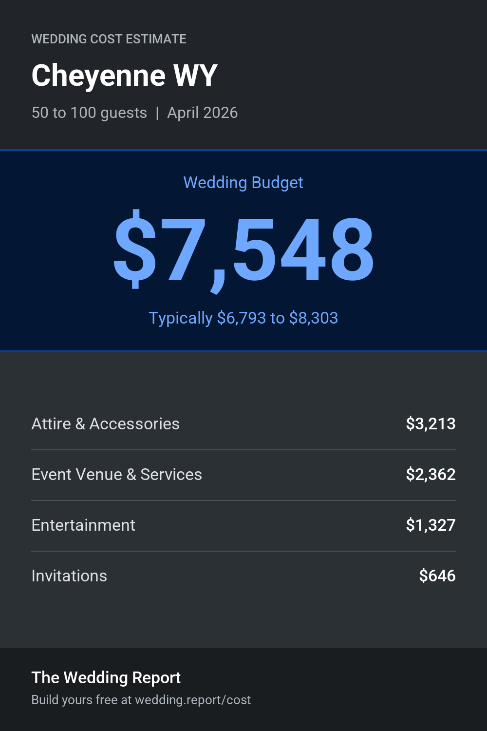 Wedding cost estimate for Cheyenne WY