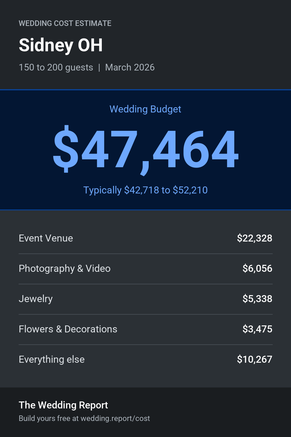 Wedding cost estimate for Sidney OH