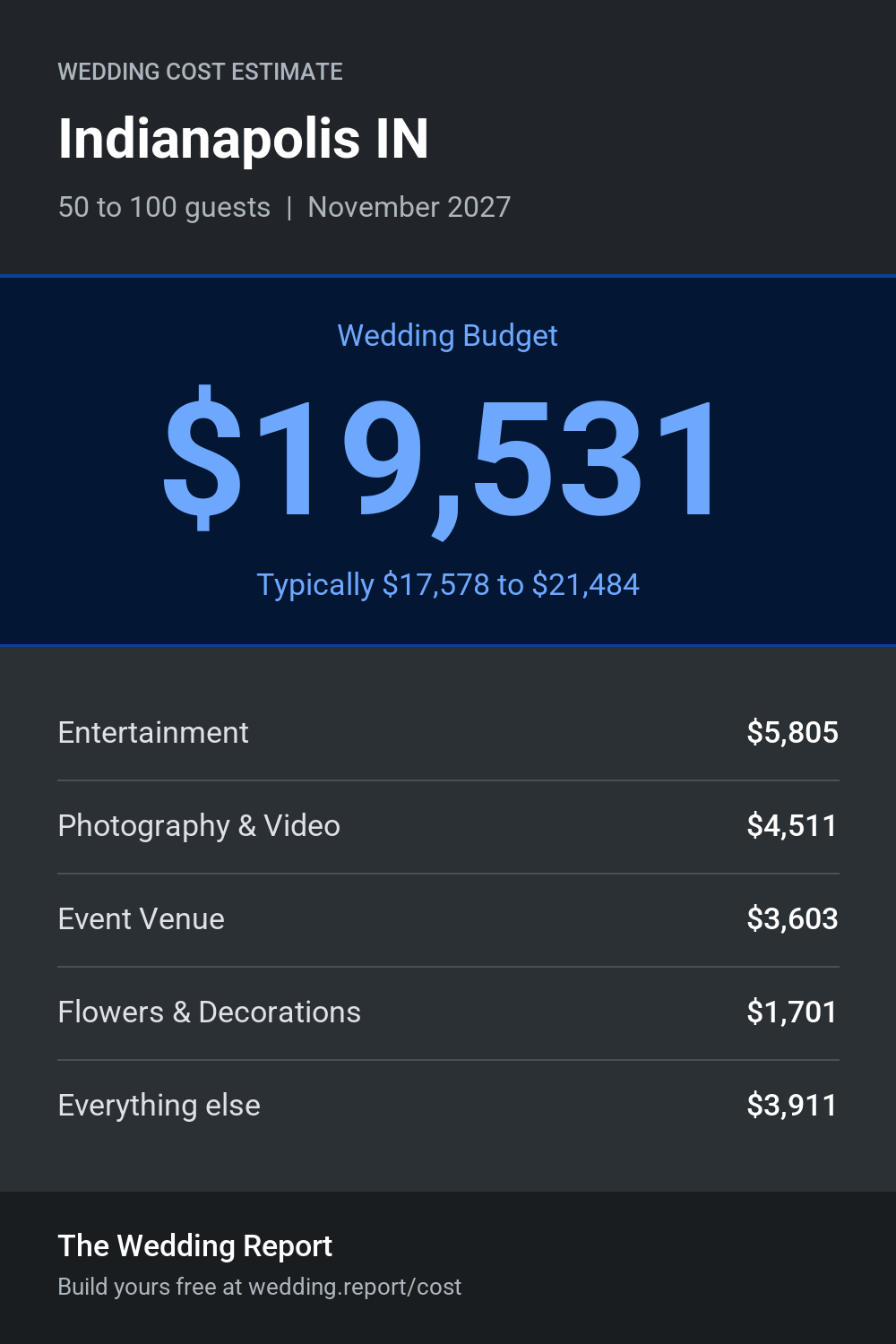 Wedding cost estimate for Indianapolis IN