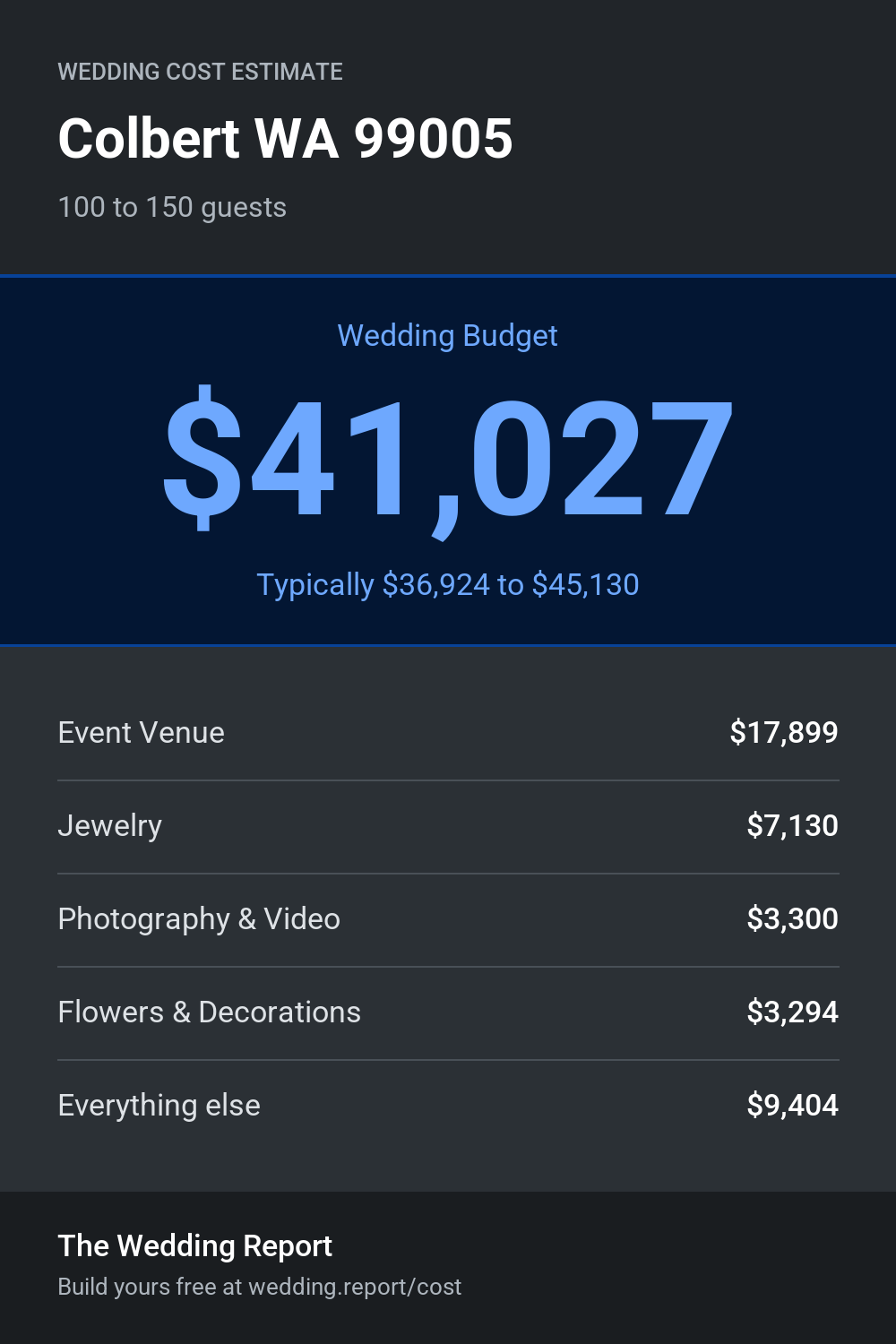 Wedding cost estimate