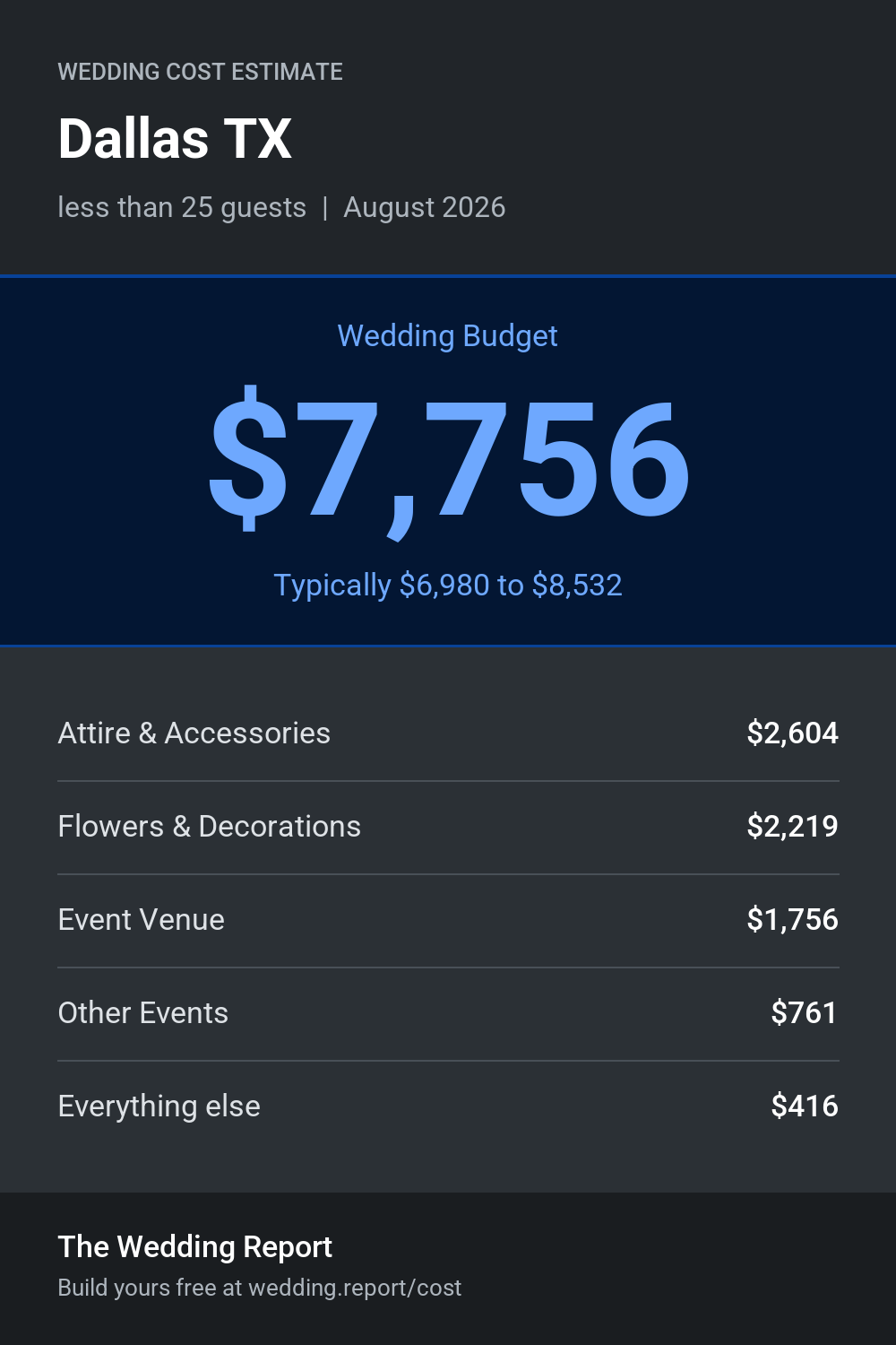 Wedding cost estimate for Dallas TX
