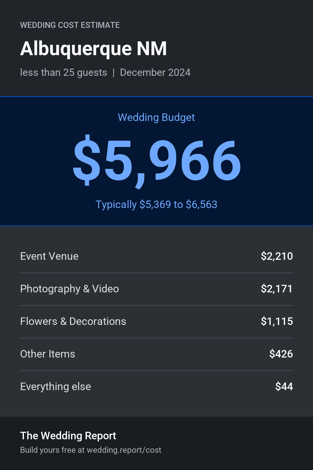 Wedding cost estimate for Albuquerque NM