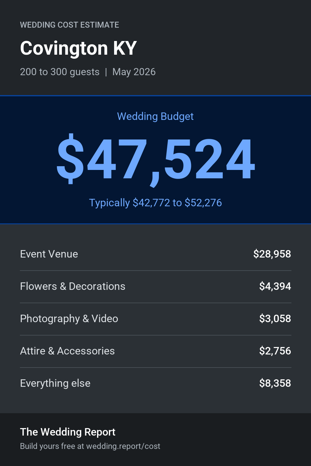 Wedding cost estimate for Covington KY