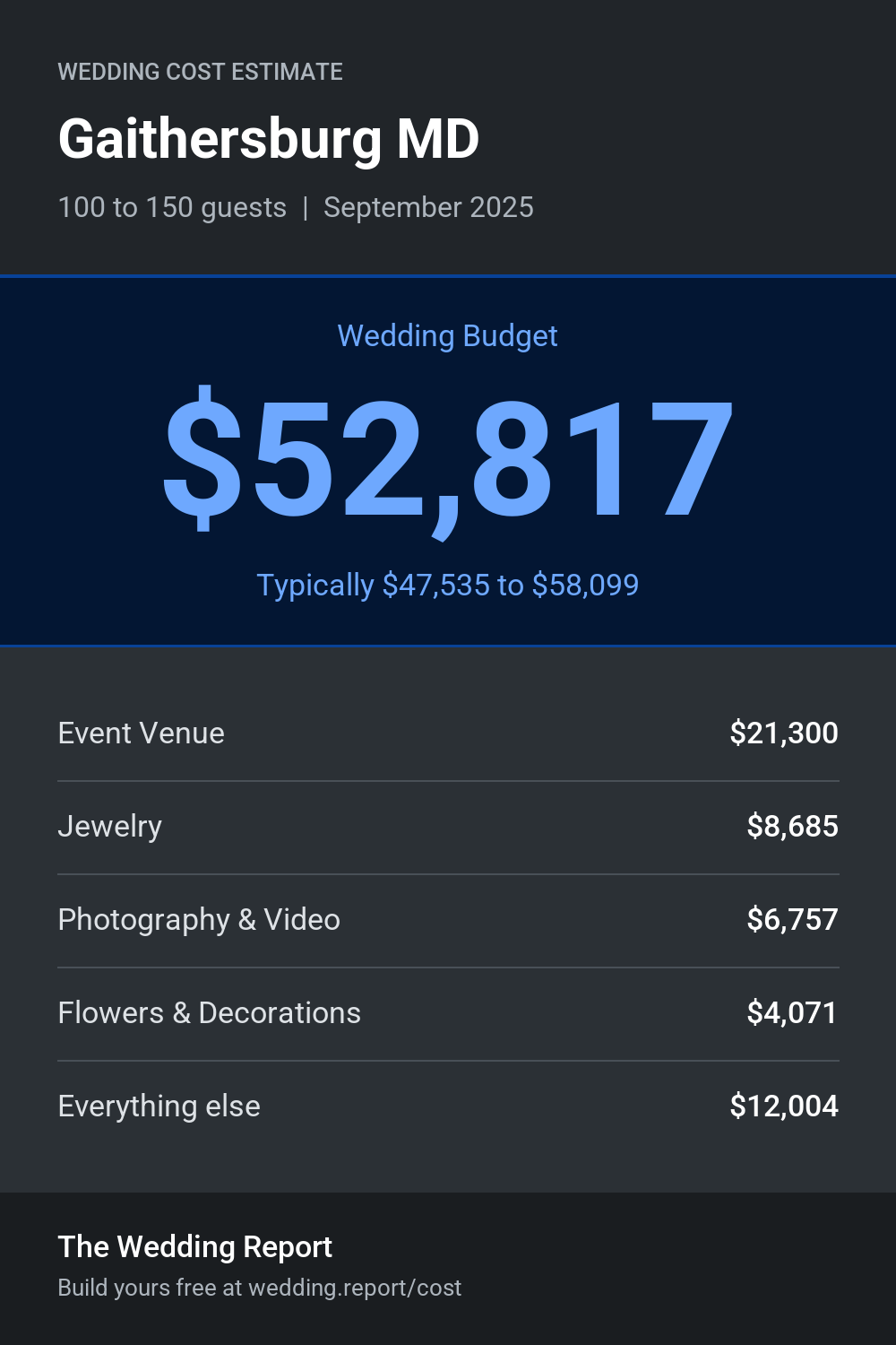 Wedding cost estimate for Gaithersburg MD