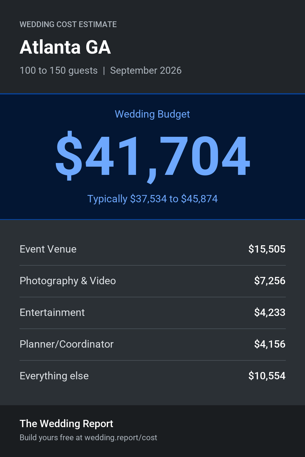 Wedding cost estimate for Atlanta GA