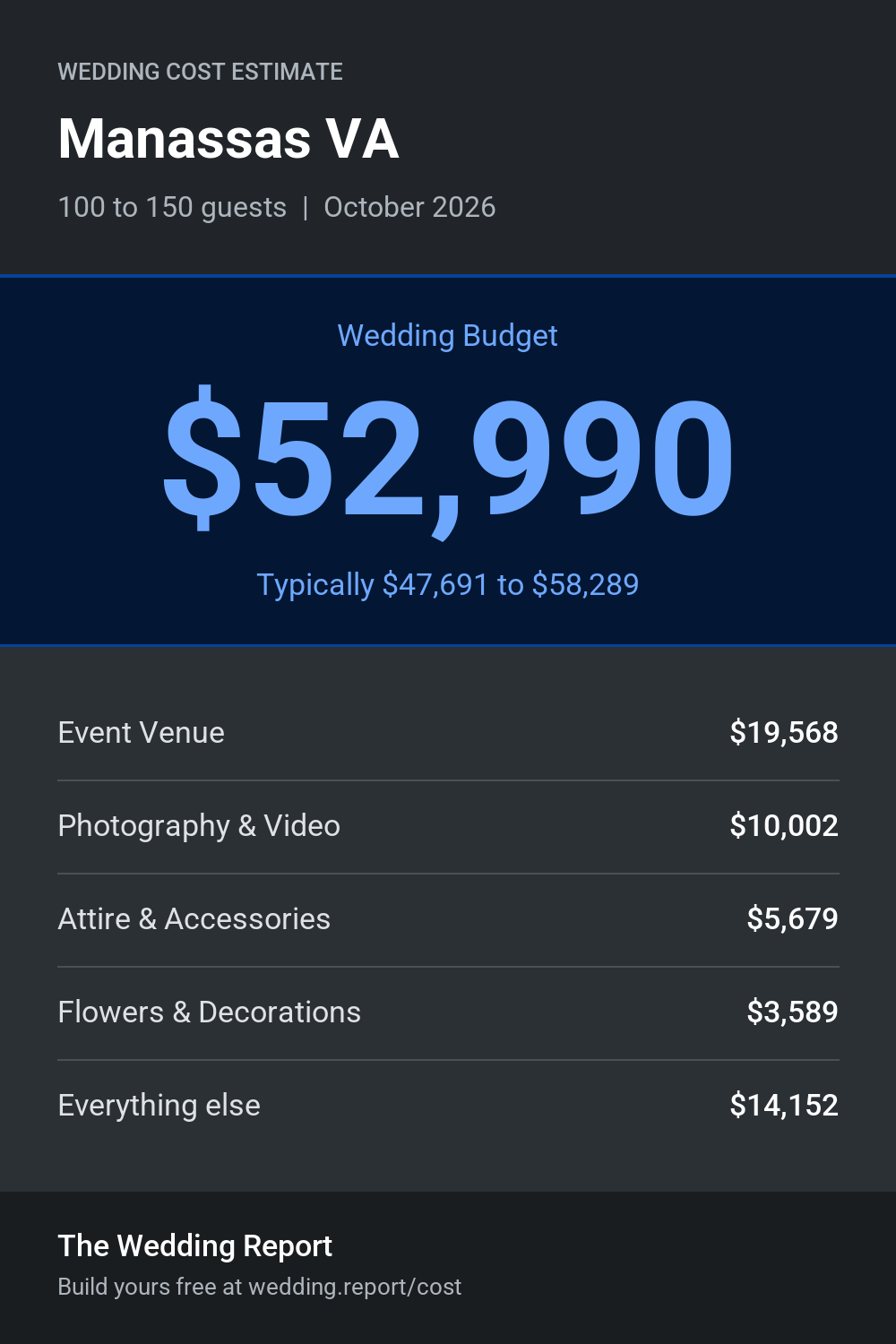 Wedding cost estimate for Manassas VA