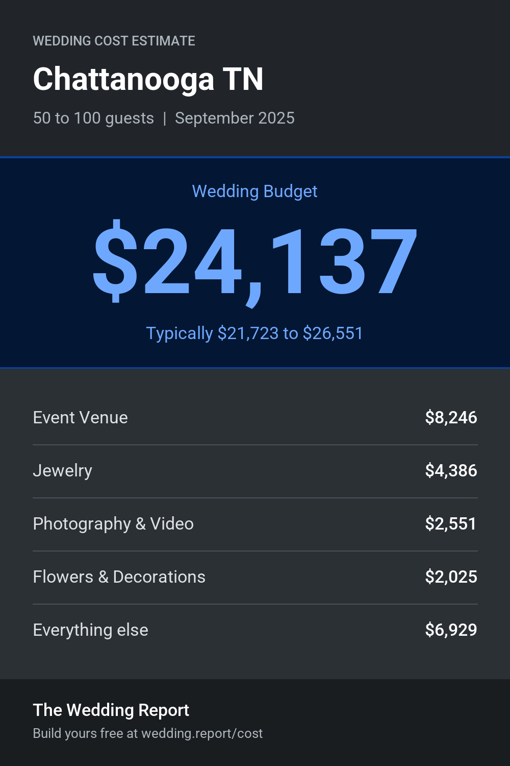 Wedding cost estimate for Chattanooga TN