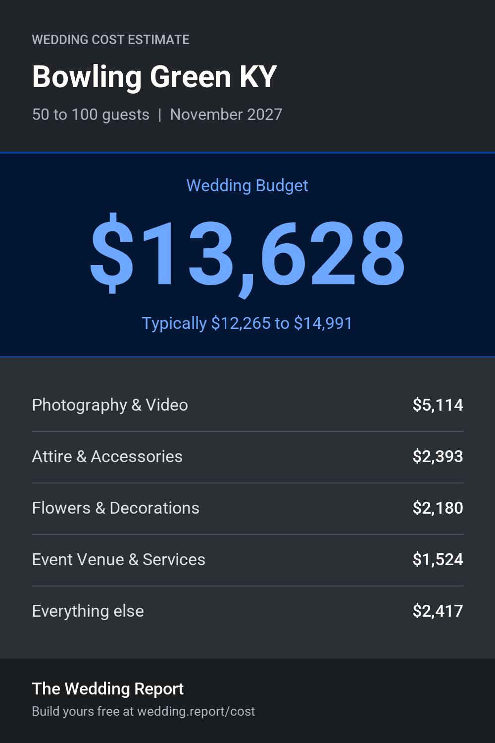 Wedding cost estimate for Bowling Green KY