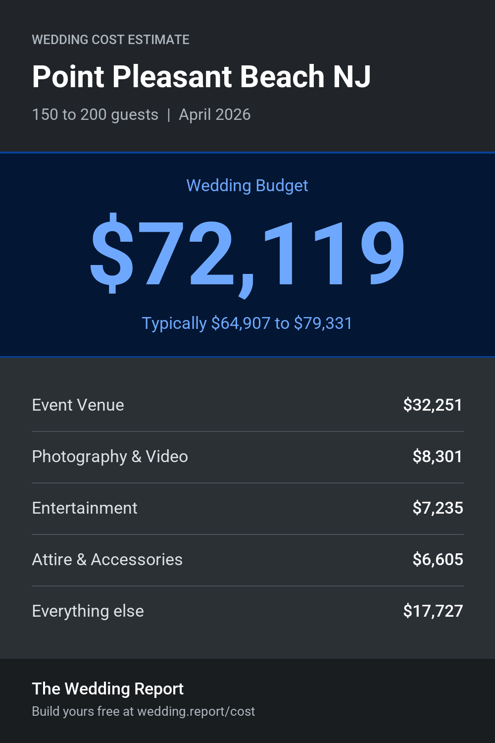 Wedding cost estimate for Point Pleasant Beach NJ