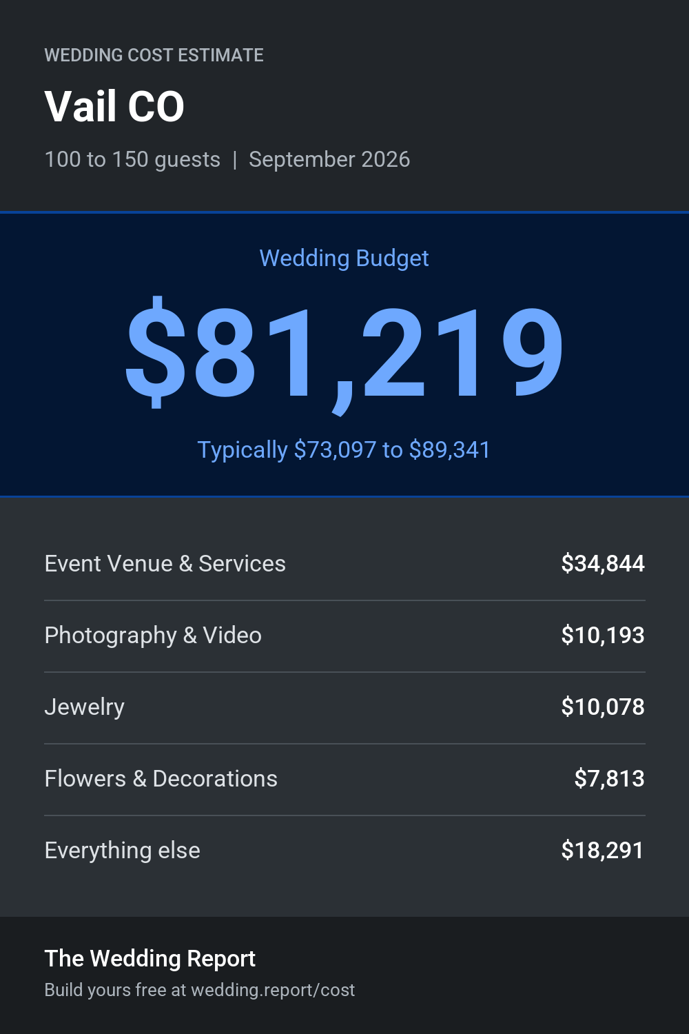 Wedding cost estimate for Vail CO