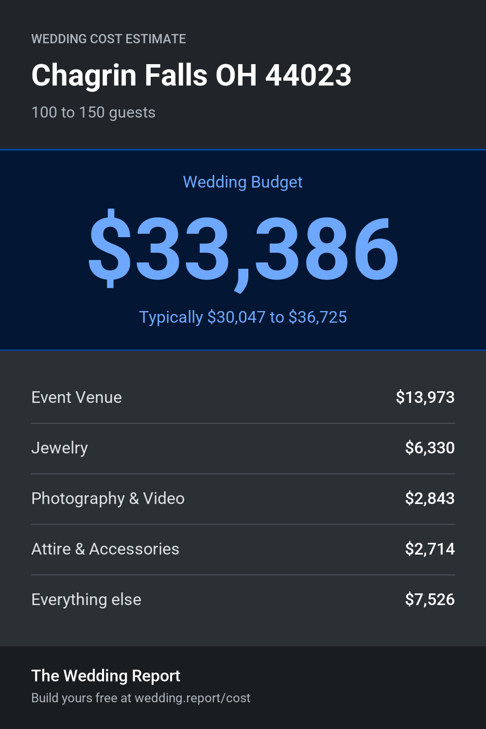 Wedding cost estimate