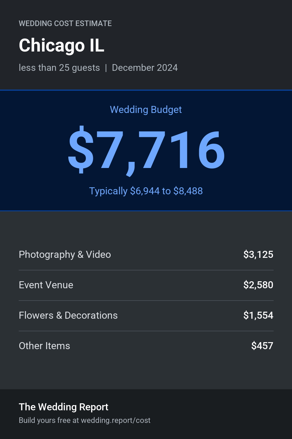 Wedding cost estimate for Chicago IL
