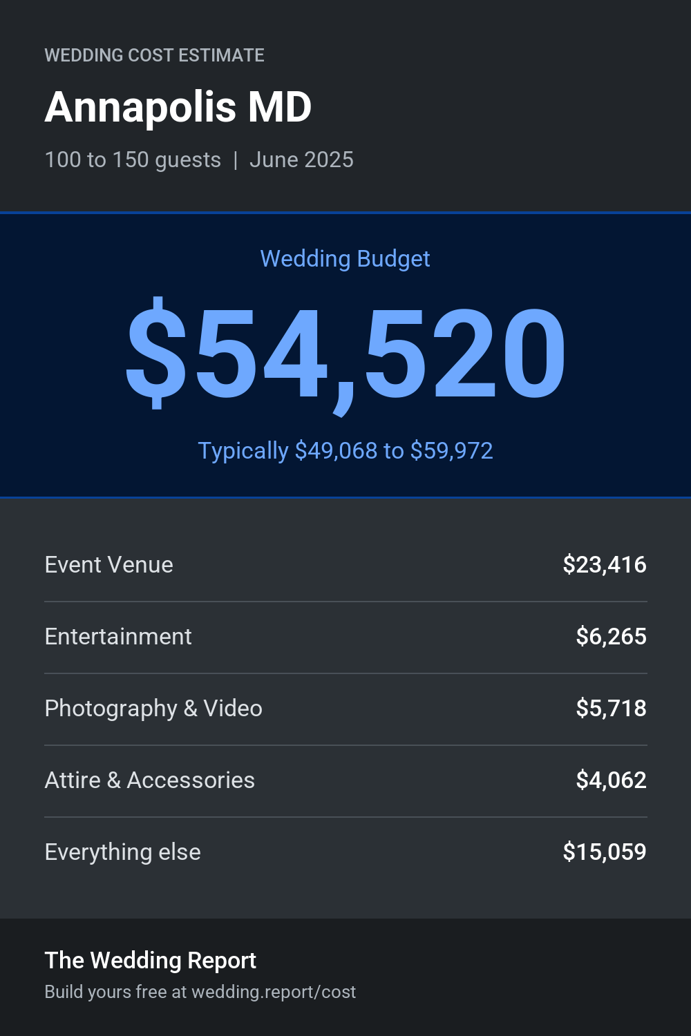 Wedding cost estimate for Annapolis MD