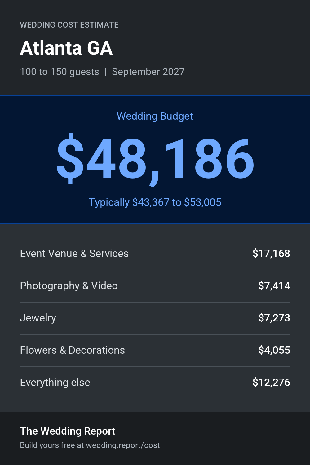 Wedding cost estimate for Atlanta GA